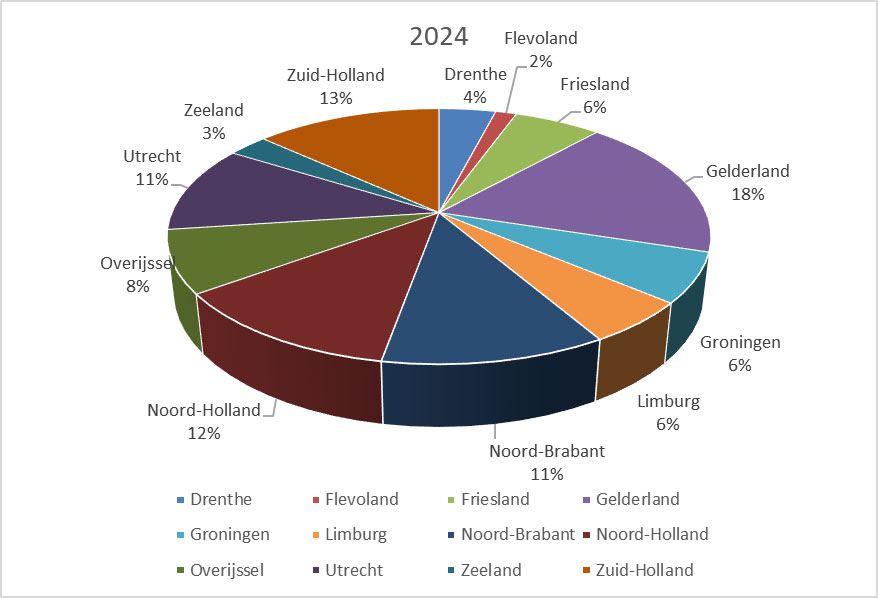 Zijn er echt meer wespen dit jaar? Ontdek het zelf tijdens de Nationale Wespentelling