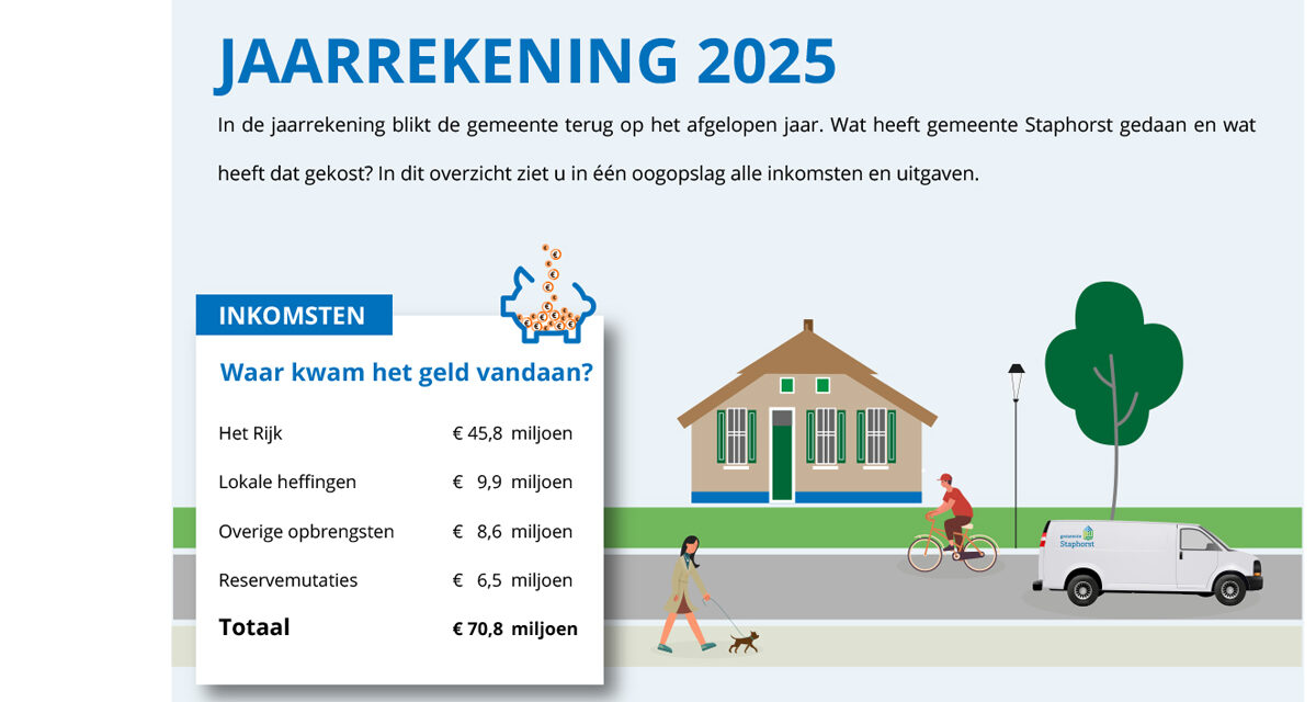 Gemeente Staphorst sluit 2025 af met positief resultaat