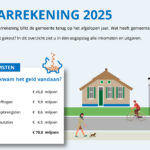 Gemeente Staphorst sluit 2025 af met positief resultaat