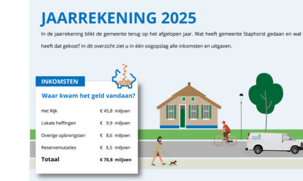 Gemeente Staphorst sluit 2025 af met positief resultaat