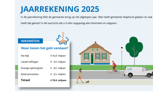 Gemeente Staphorst sluit 2025 af met positief resultaat